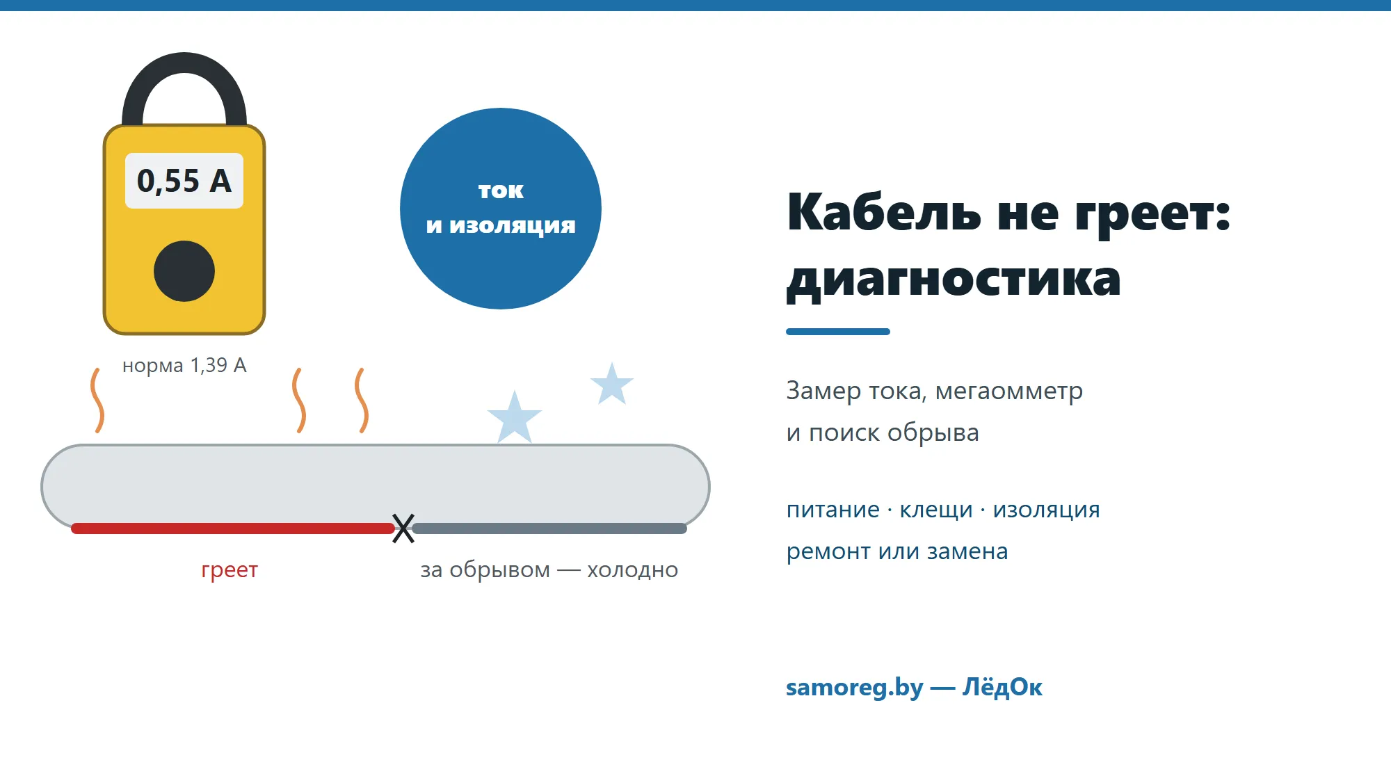 Токовые клещи показывают ток ниже нормы: греющий кабель на трубе греет только до места обрыва