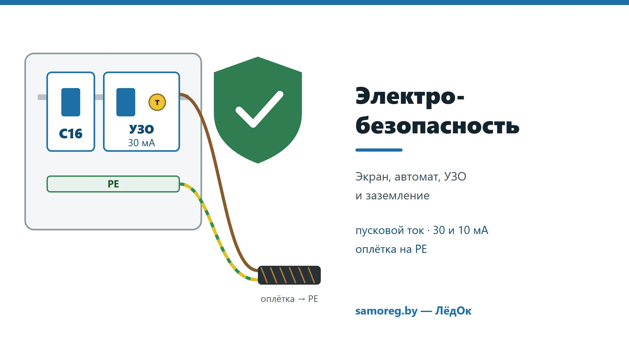 Щит с автоматом C16 и УЗО на 30 мА, провод PE соединён с оплёткой греющего кабеля