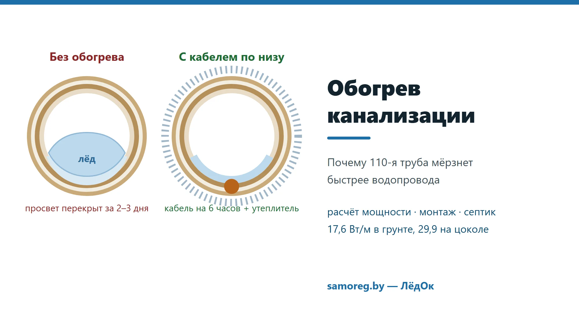 Сечение канализационной трубы: слева просвет перекрыт льдом, справа греющий кабель по нижней образующей и утеплитель