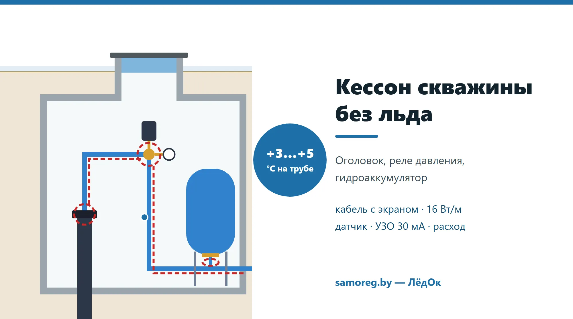 Кессон скважины в разрезе: греющий кабель на трубе от оголовка к реле давления и гидроаккумулятору, утеплённая крышка