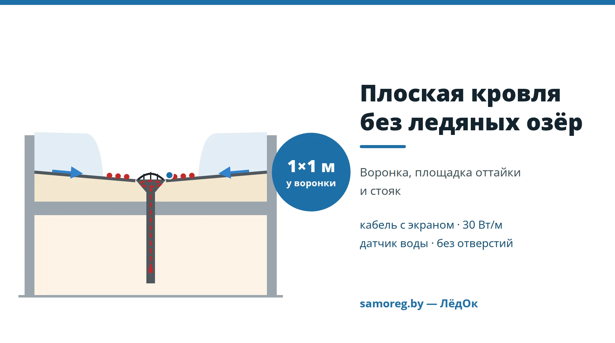 Плоская кровля в разрезе: снег по краям, у воронки открытая площадка с греющим кабелем, кабель в чаше и в стояке, рядом датчик воды