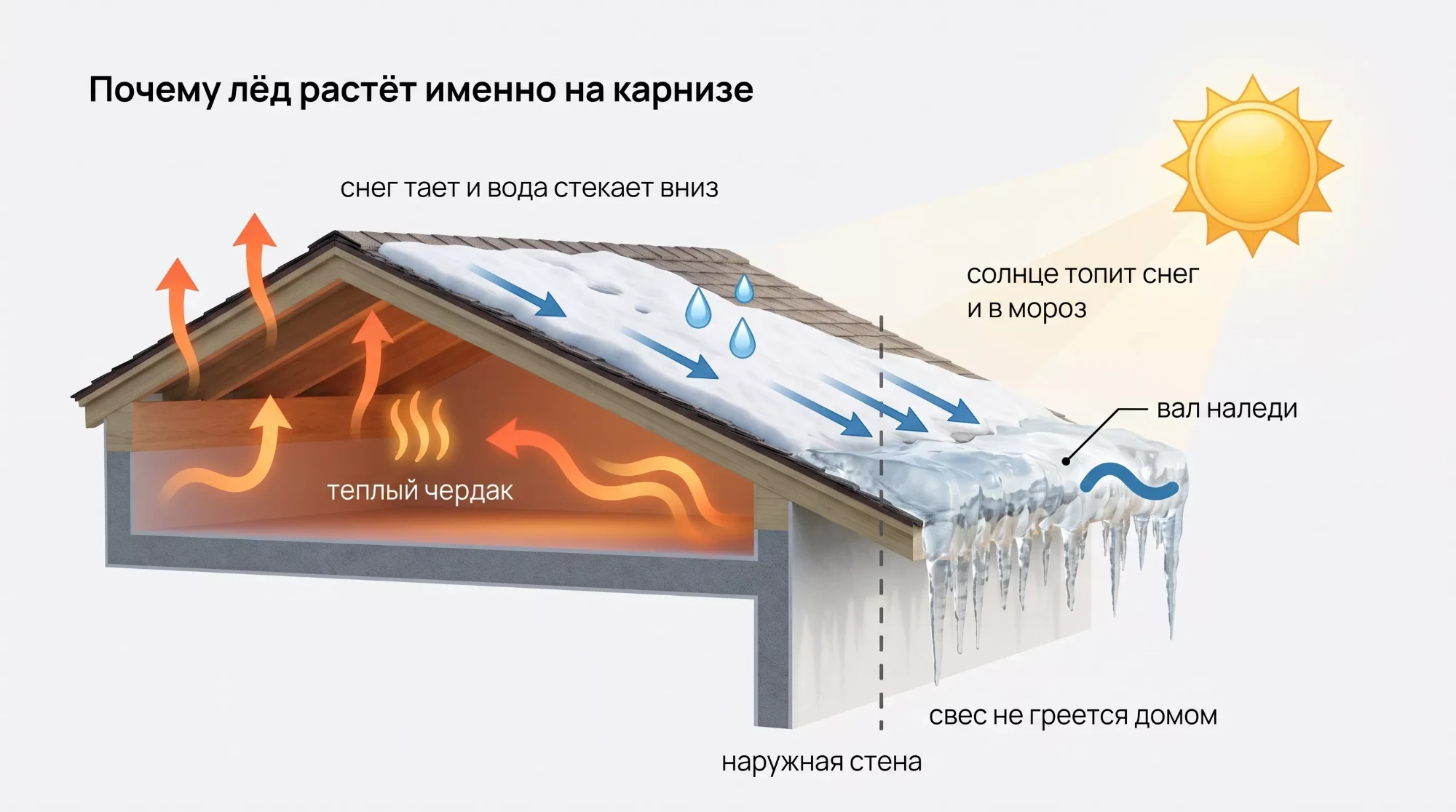 Разрез кровли: тепло чердака и солнце топят снег, вода стекает к холодному свесу и намерзает валом наледи с сосульками