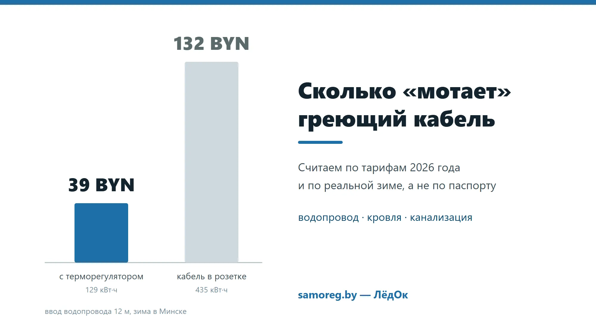 Два столбика: счёт за зиму 39 BYN с терморегулятором против 132 BYN у кабеля без автоматики