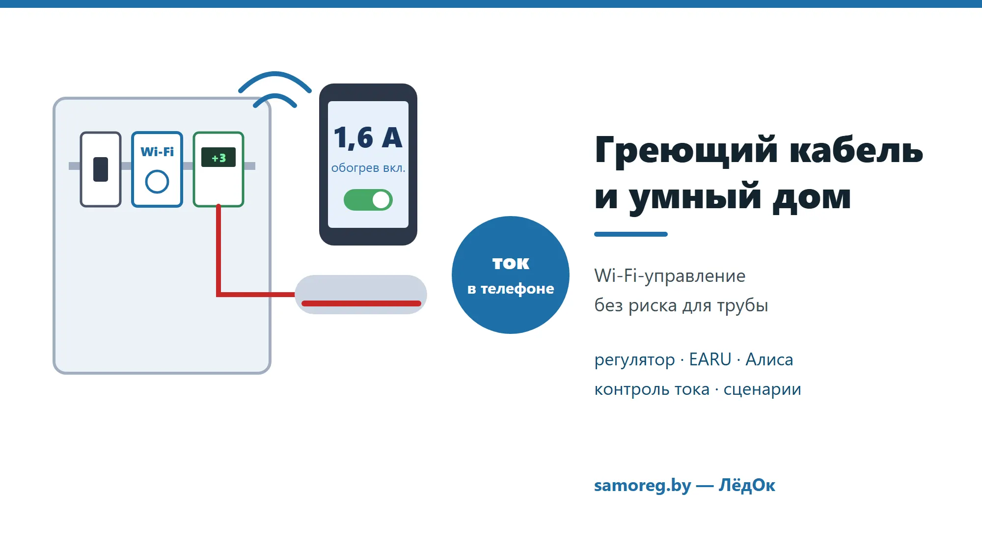 Щит с автоматом, Wi-Fi-выключателем и регулятором, телефон с током линии обогрева и труба с греющим кабелем
